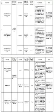 化妝品抽檢曝光 29家企業產品不合格，企業管理漏洞亟待填補